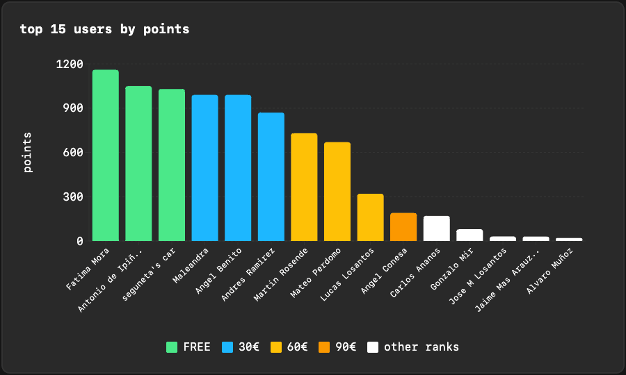 leaderboard de usuarios